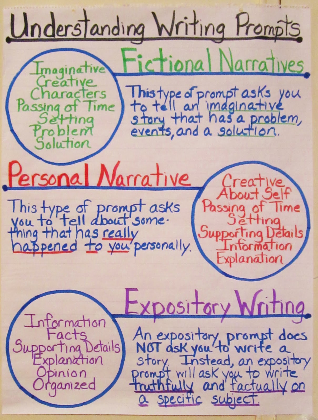 how to write an narrative essay vs